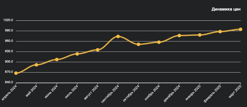 Динамика цен на рынке недвижимости Бреста за год. Инфографика: wikidom.by.