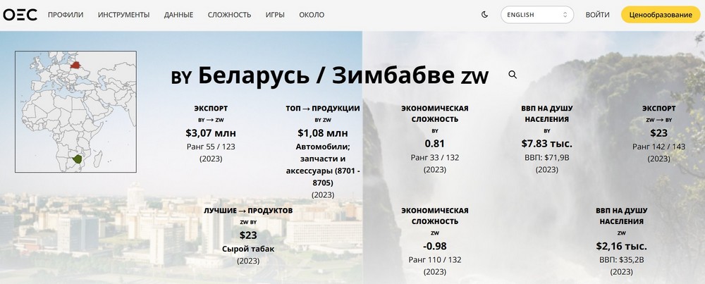 Беларусь-Зимбабве: данным ОЭК за 2023 год.