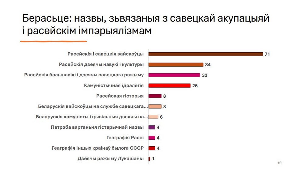 Назвы вулiц Брэста, звязаныя з савецкай акупацыяй і расійскім імперыялізмам. Скрыншот слайда даследавання Алеся Чайчыца